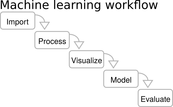 Machine learning workflow diagram.png