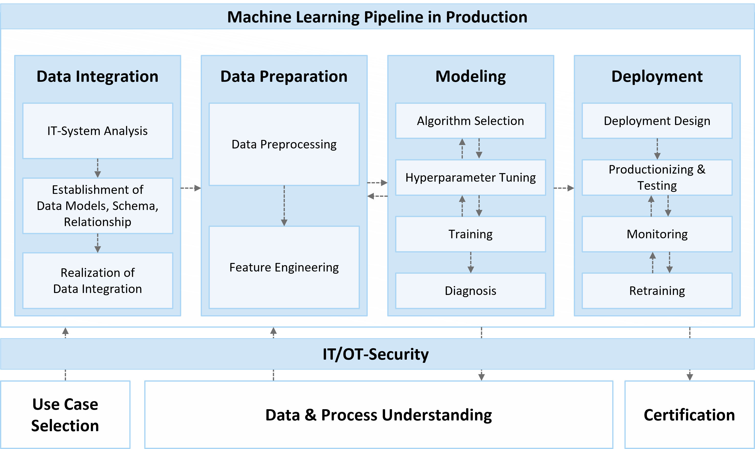 Machine Learning Pipeline in Production.png