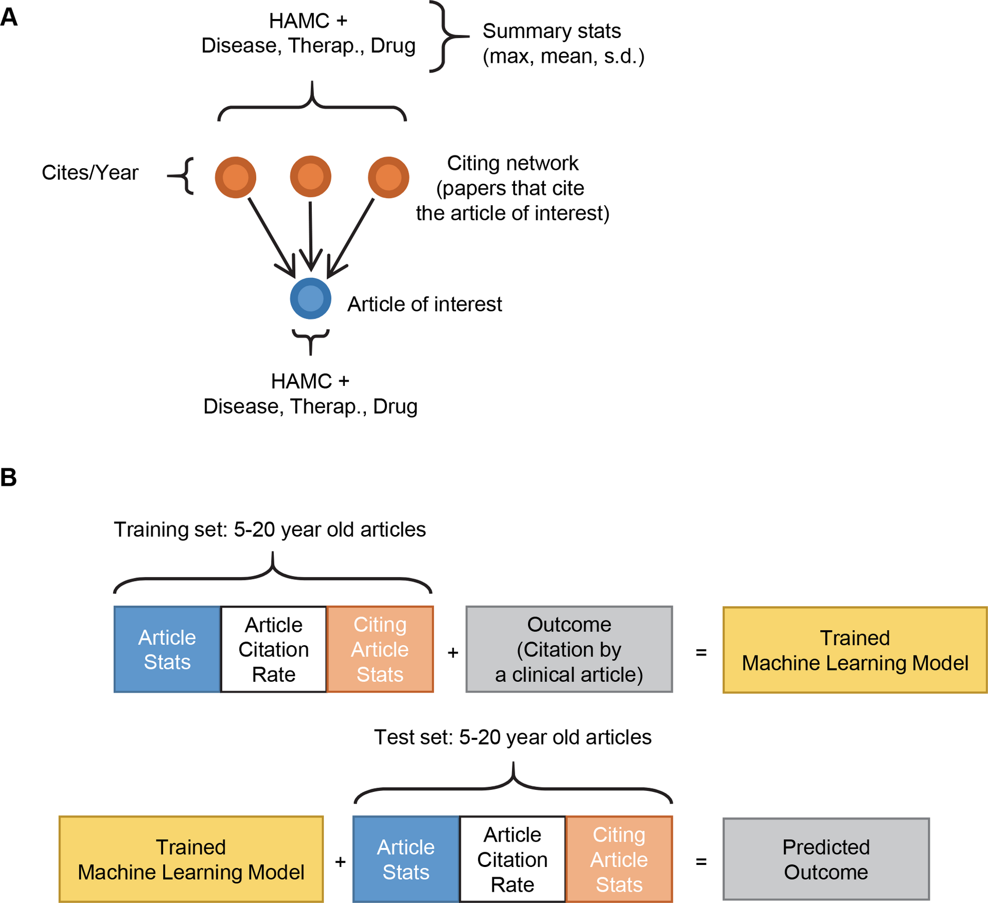 Fig 2. Training a machine learning system to predict future translation.png