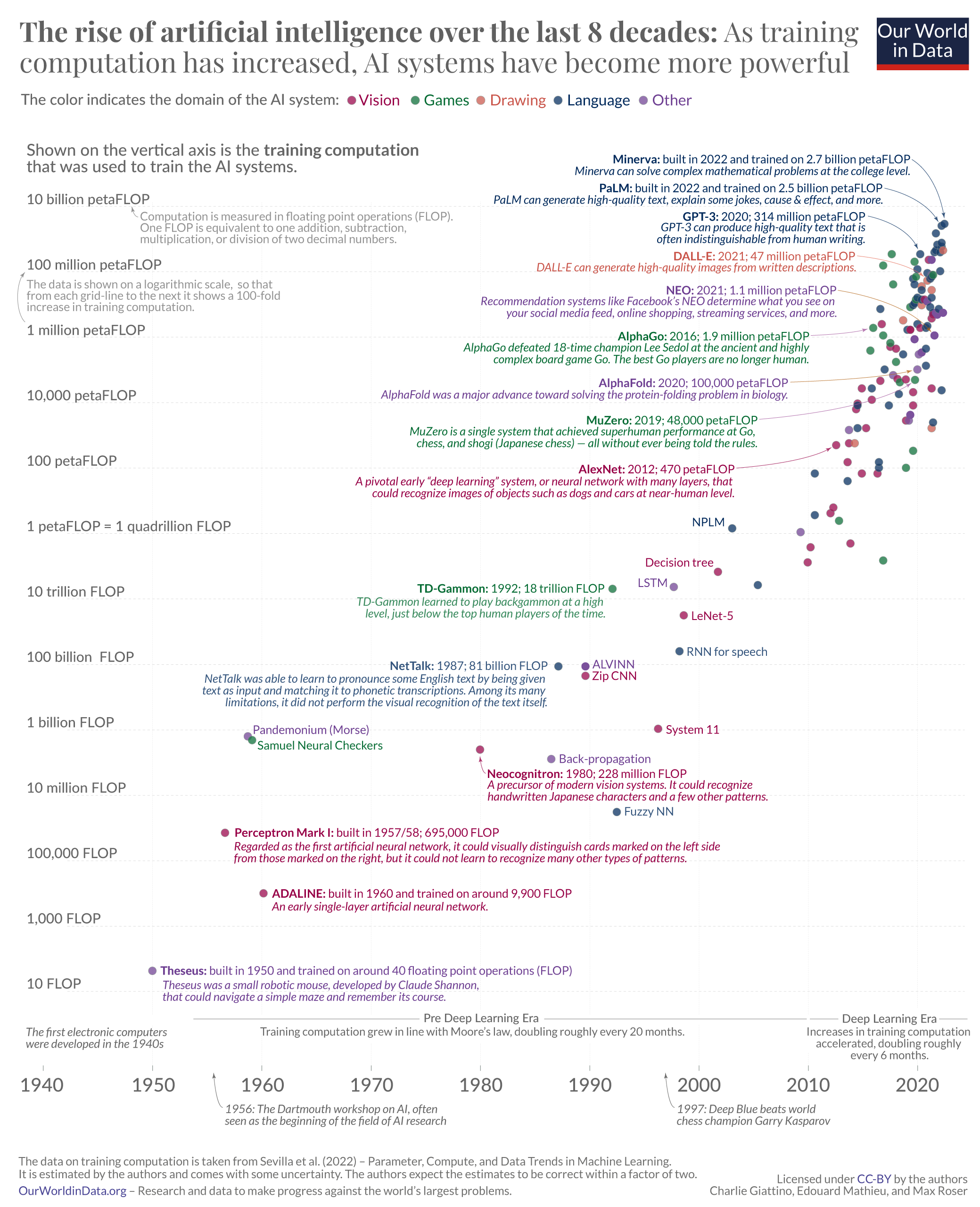 Timeline of artificial intelligence training computation for the last 8 decades.png