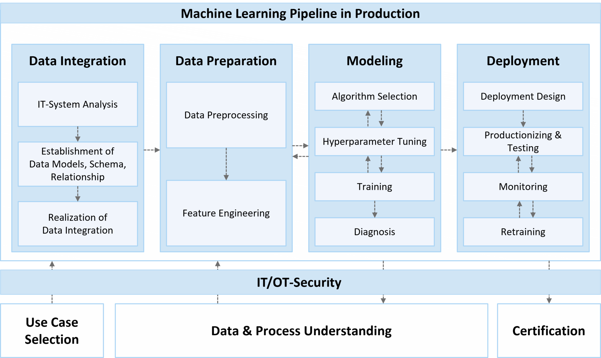 Machine Learning Pipeline in Production.png