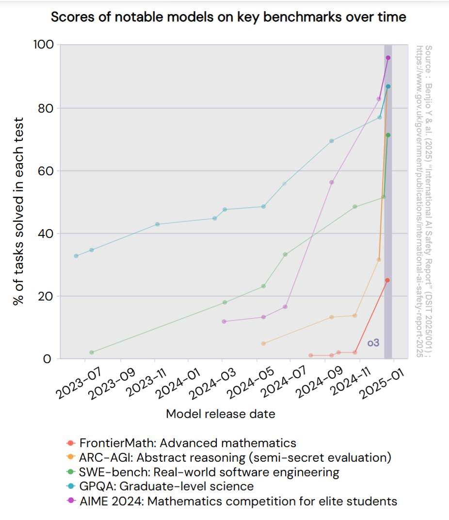 Scores artificial intelligence benchmarks en.png