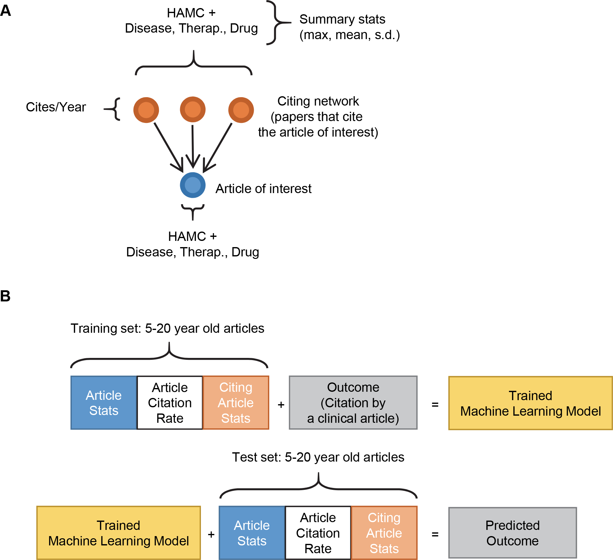 Fig 2. Training a machine learning system to predict future translation.png